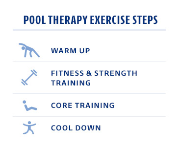 pool therapy exercise posters