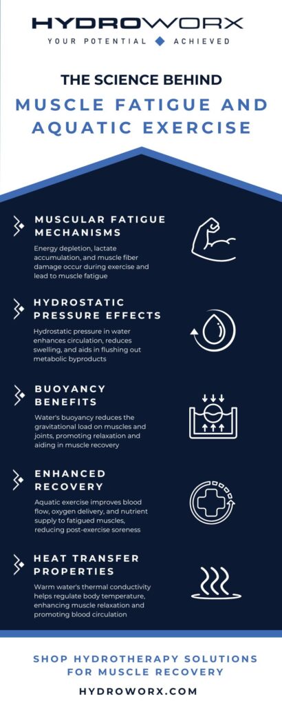 The Science Behind Muscle Fatigue and Aquatic Exercise infographic
