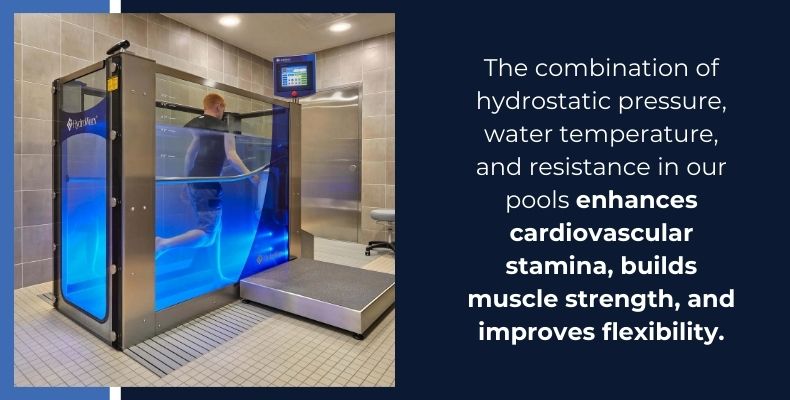 Hydrostatic pressure and water temperature enhance stamina, strength and flexibility 