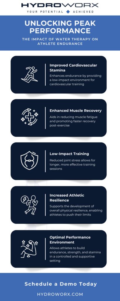 Unlocking Peak Performance: The Impact of Water Therapy on Athlete Endurance infographic