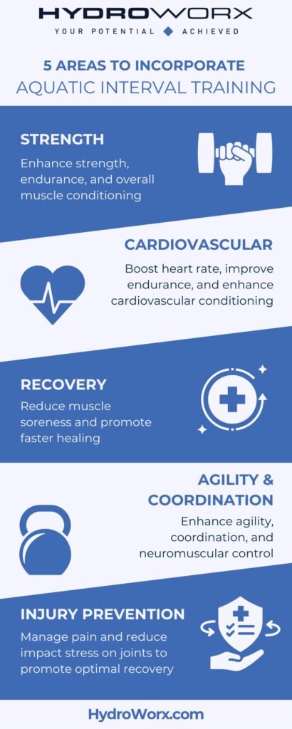 5 Areas to Incorporate Aquatic Interval Training infographic