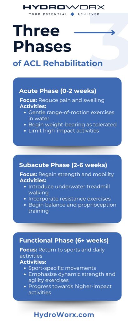 Three Phases of ACL Rehabilitation infographic 