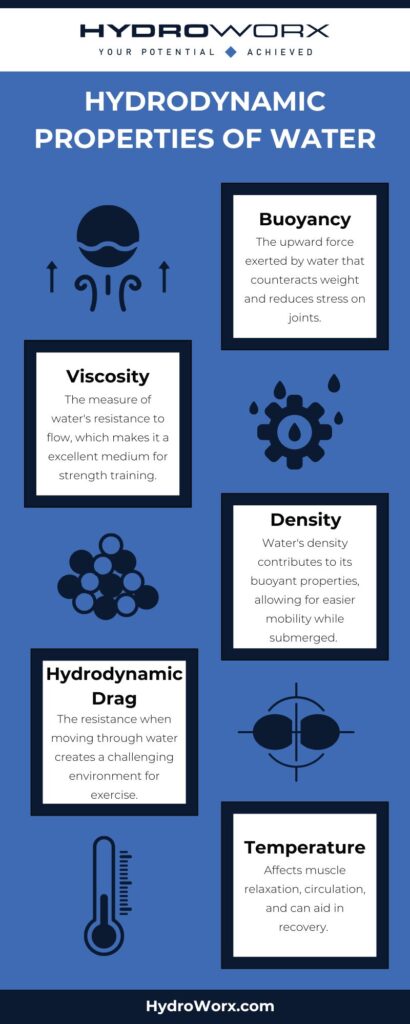 Hydrodynamic properties of water infographic