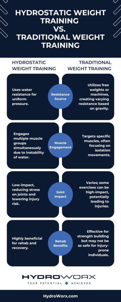 Hydrostatic Weight Training vs Traditional Weight Training infographic