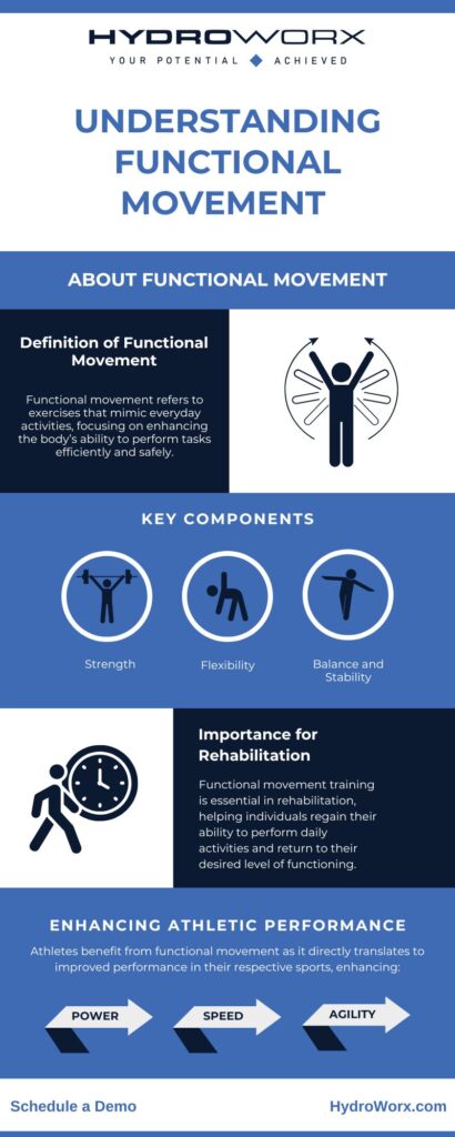 Understanding Functional Movement infographic