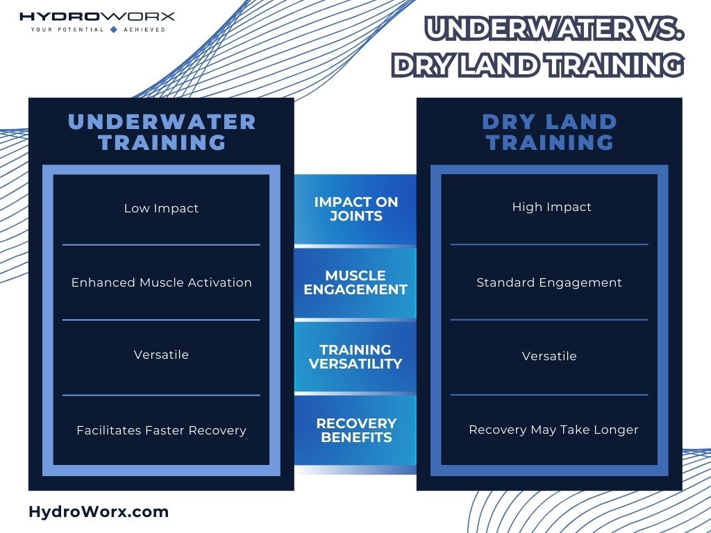 Underwater Vs Dry Land Training infographic