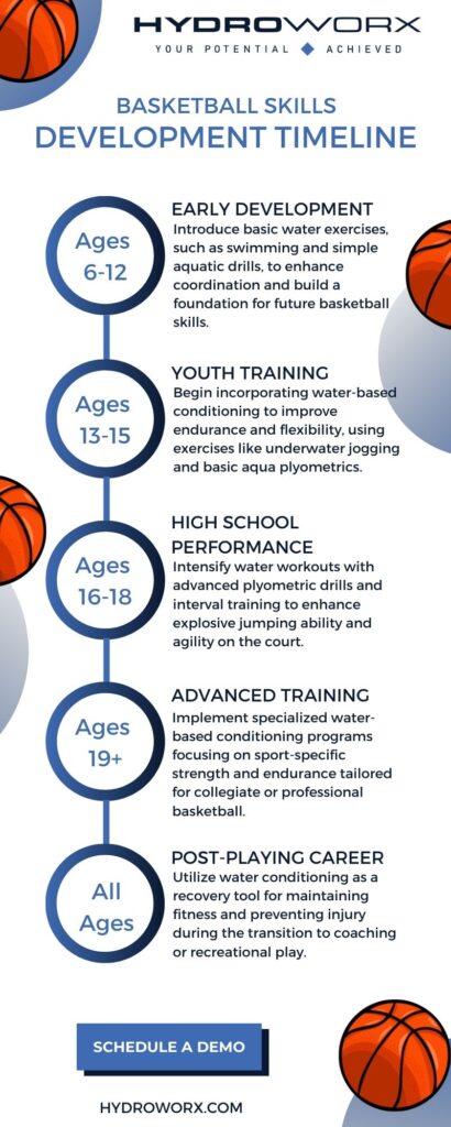 Basketball Skills Development Timeline infographic