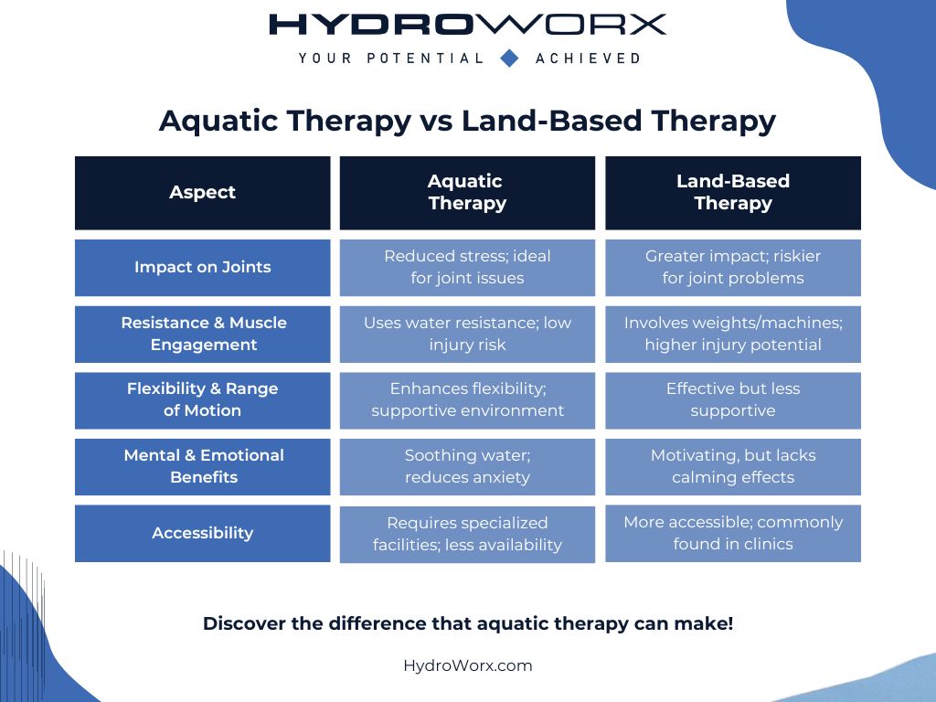 Aquatic Therapy vs Land-Based Therapy infographic