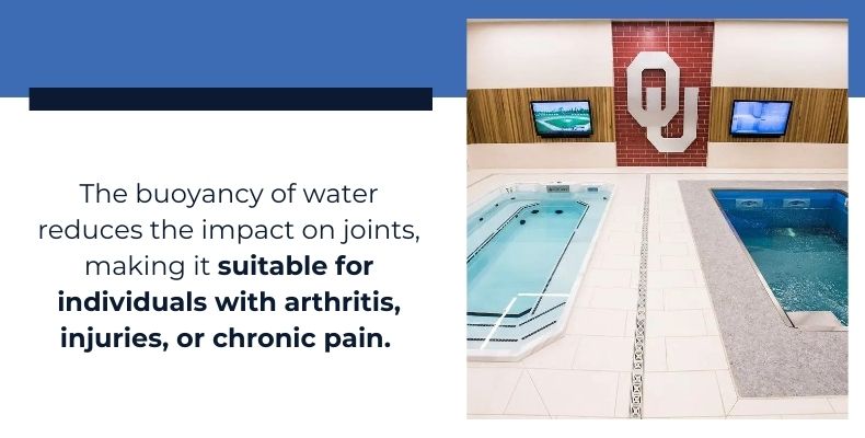 The buoyancy of water reduces impact on joints